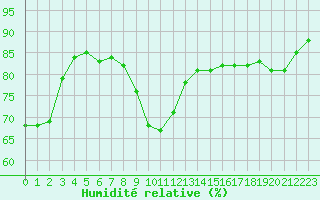 Courbe de l'humidit relative pour Cap de la Hve (76)