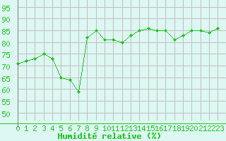 Courbe de l'humidit relative pour Cap Corse (2B)