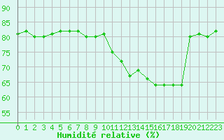Courbe de l'humidit relative pour Les Herbiers (85)