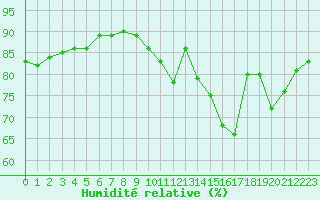 Courbe de l'humidit relative pour Christnach (Lu)