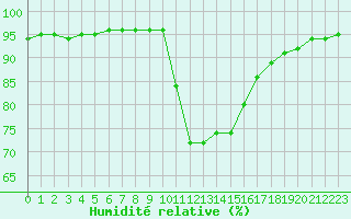 Courbe de l'humidit relative pour Le Vigan (30)