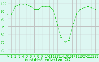 Courbe de l'humidit relative pour Guret Saint-Laurent (23)