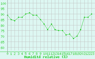 Courbe de l'humidit relative pour Gurande (44)