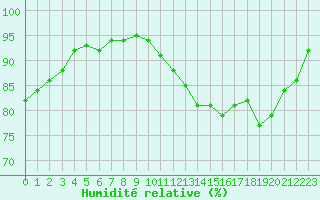 Courbe de l'humidit relative pour La Chapelle-Montreuil (86)