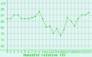 Courbe de l'humidit relative pour Frontenac (33)