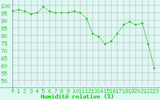 Courbe de l'humidit relative pour Bonnecombe - Les Salces (48)