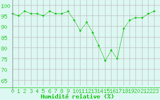 Courbe de l'humidit relative pour Pertuis - Le Farigoulier (84)
