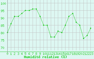 Courbe de l'humidit relative pour Ile de Groix (56)