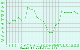 Courbe de l'humidit relative pour Ploumanac'h (22)