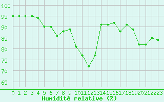 Courbe de l'humidit relative pour Nmes - Garons (30)
