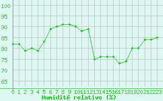 Courbe de l'humidit relative pour Dieppe (76)