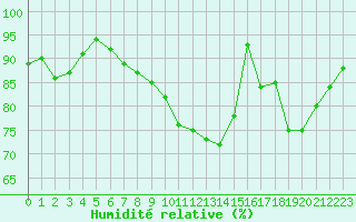 Courbe de l'humidit relative pour Saint-Brieuc (22)