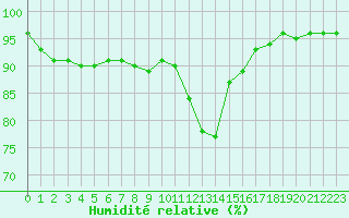 Courbe de l'humidit relative pour Le Havre - Octeville (76)