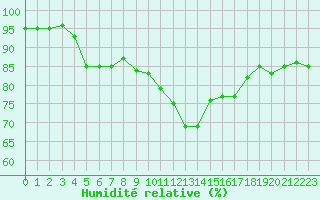 Courbe de l'humidit relative pour Millau (12)