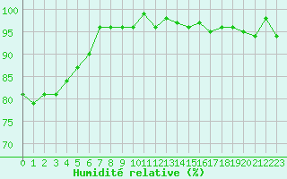 Courbe de l'humidit relative pour Xonrupt-Longemer (88)