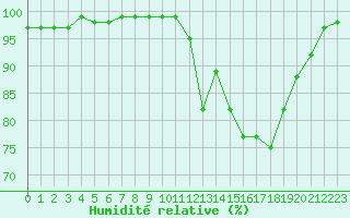 Courbe de l'humidit relative pour Laval (53)