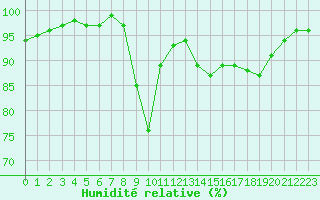 Courbe de l'humidit relative pour Le Luc - Cannet des Maures (83)