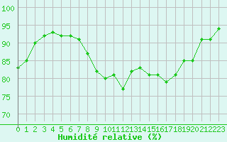Courbe de l'humidit relative pour Les Pennes-Mirabeau (13)