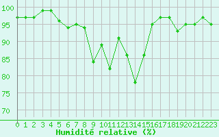 Courbe de l'humidit relative pour Engins (38)