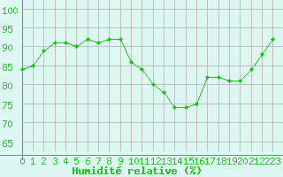 Courbe de l'humidit relative pour Annecy (74)