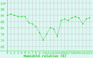 Courbe de l'humidit relative pour Voinmont (54)
