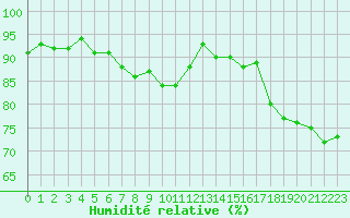 Courbe de l'humidit relative pour Boulogne (62)