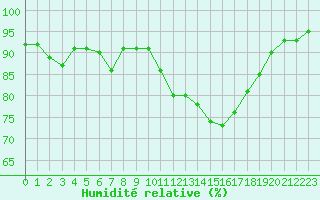 Courbe de l'humidit relative pour Lussat (23)