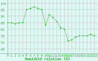 Courbe de l'humidit relative pour Ble / Mulhouse (68)