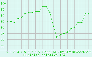 Courbe de l'humidit relative pour Leucate (11)