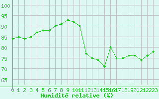 Courbe de l'humidit relative pour Millau (12)