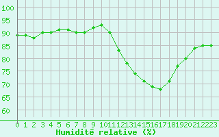 Courbe de l'humidit relative pour Angliers (17)