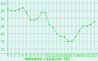 Courbe de l'humidit relative pour Potes / Torre del Infantado (Esp)