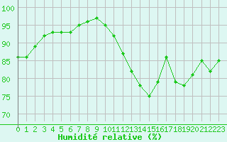 Courbe de l'humidit relative pour Ile de Groix (56)