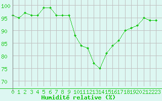 Courbe de l'humidit relative pour Bures-sur-Yvette (91)
