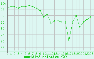 Courbe de l'humidit relative pour Pontoise - Cormeilles (95)