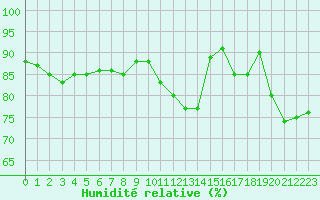 Courbe de l'humidit relative pour Le Havre - Octeville (76)