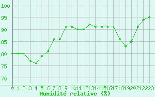 Courbe de l'humidit relative pour Dieppe (76)
