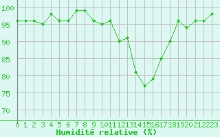 Courbe de l'humidit relative pour Herserange (54)