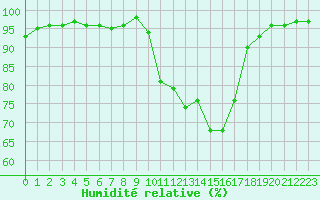 Courbe de l'humidit relative pour Avignon (84)