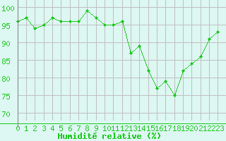 Courbe de l'humidit relative pour Dounoux (88)