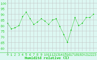 Courbe de l'humidit relative pour Nostang (56)