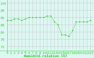 Courbe de l'humidit relative pour L'Huisserie (53)