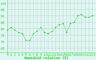 Courbe de l'humidit relative pour Beauvais (60)