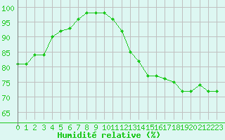 Courbe de l'humidit relative pour Ploudalmezeau (29)