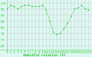 Courbe de l'humidit relative pour Frontenay (79)