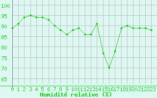 Courbe de l'humidit relative pour Baye (51)