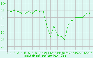 Courbe de l'humidit relative pour Frontenay (79)