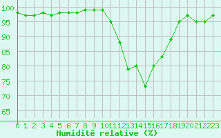 Courbe de l'humidit relative pour Nris-les-Bains (03)