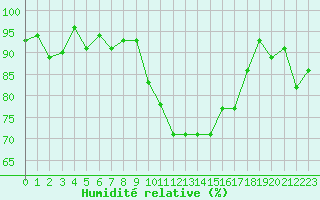 Courbe de l'humidit relative pour Bulson (08)