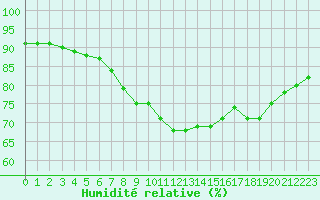 Courbe de l'humidit relative pour Gurande (44)